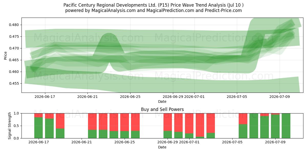  Pacific Century Regional Developments Ltd. (P15) Support and Resistance area (09 Jul) 