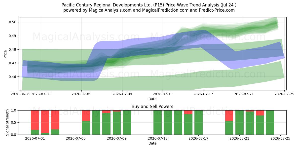  Pacific Century Regional Developments Ltd. (P15) Support and Resistance area (23 Jul) 