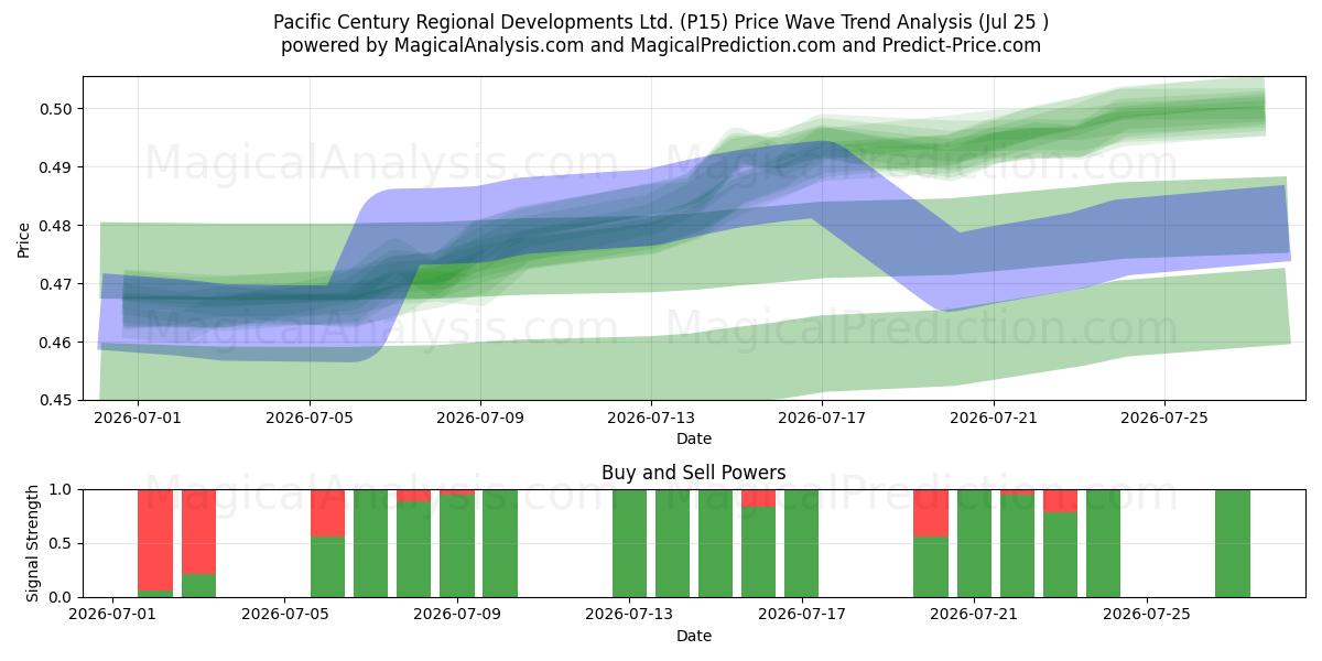  Pacific Century Regional Developments Ltd. (P15) Support and Resistance area (24 Jul) 