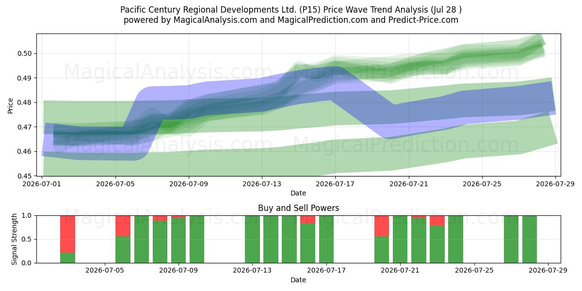  Pacific Century Regional Developments Ltd. (P15) Support and Resistance area (27 Jul) 