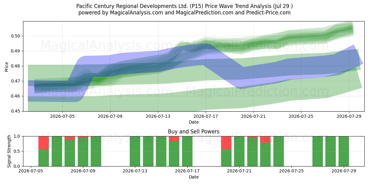  Pacific Century Regional Developments Ltd. (P15) Support and Resistance area (28 Jul) 