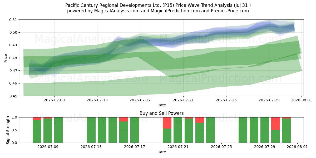  Pacific Century Regional Developments Ltd. (P15) Support and Resistance area (30 Jul) 