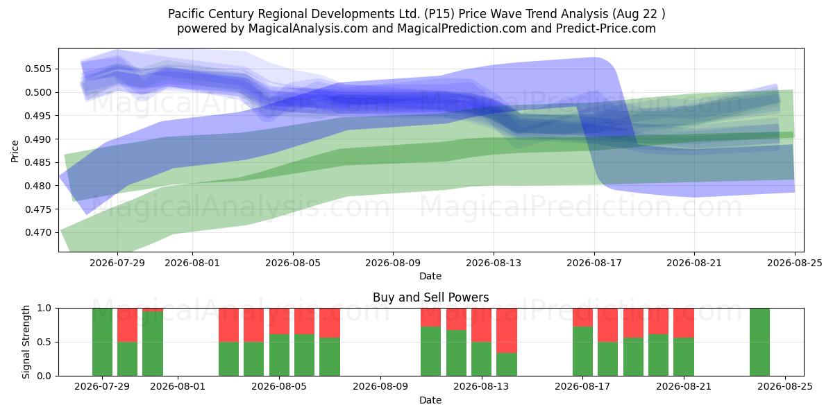  Pacific Century Regional Developments Ltd. (P15) Support and Resistance area (21 Aug) 