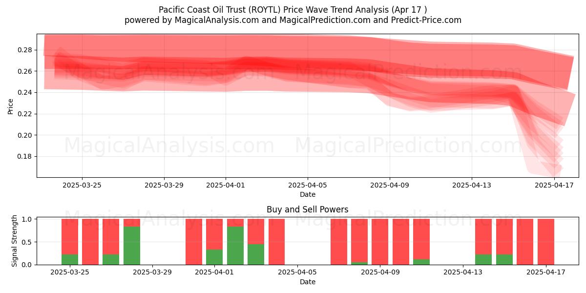  Pacific Coast Oil Trust (ROYTL) Support and Resistance area (17 Apr) 