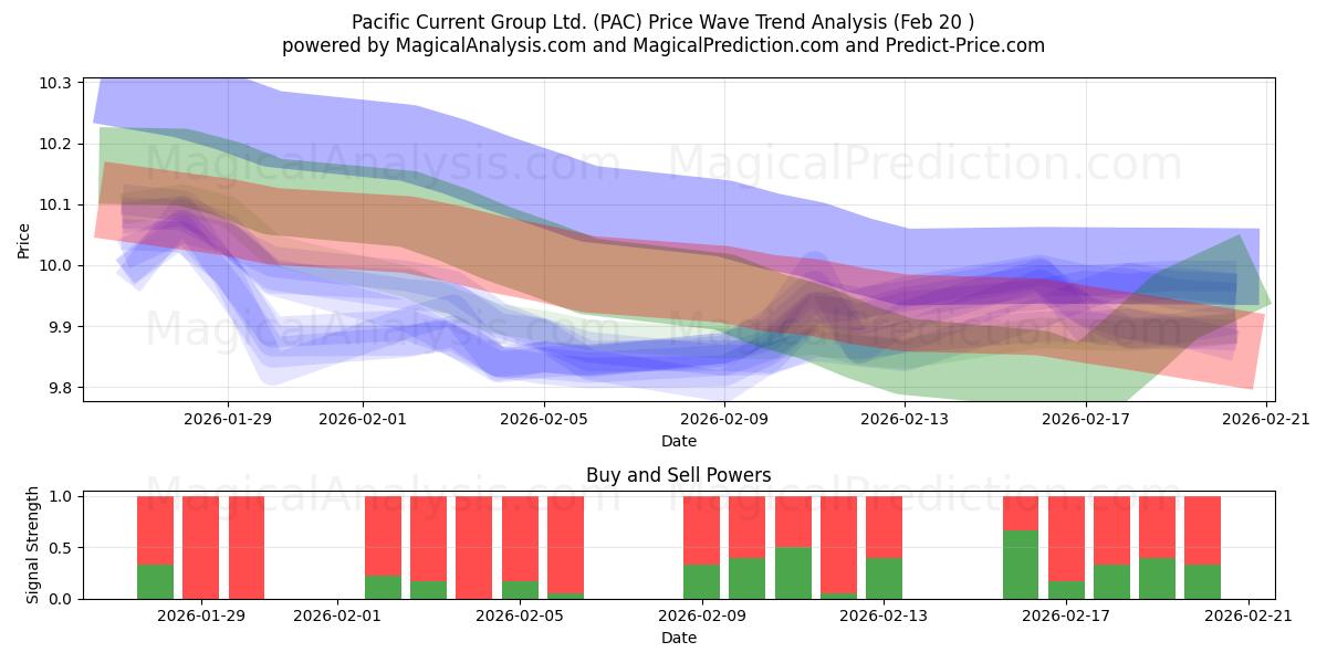  Pacific Current Group Ltd. (PAC) Support and Resistance area (19 Feb) 