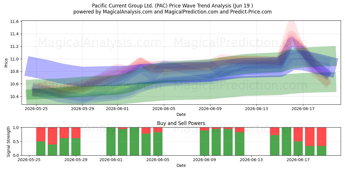  Pacific Current Group Ltd. (PAC) Support and Resistance area (18 Jun) 