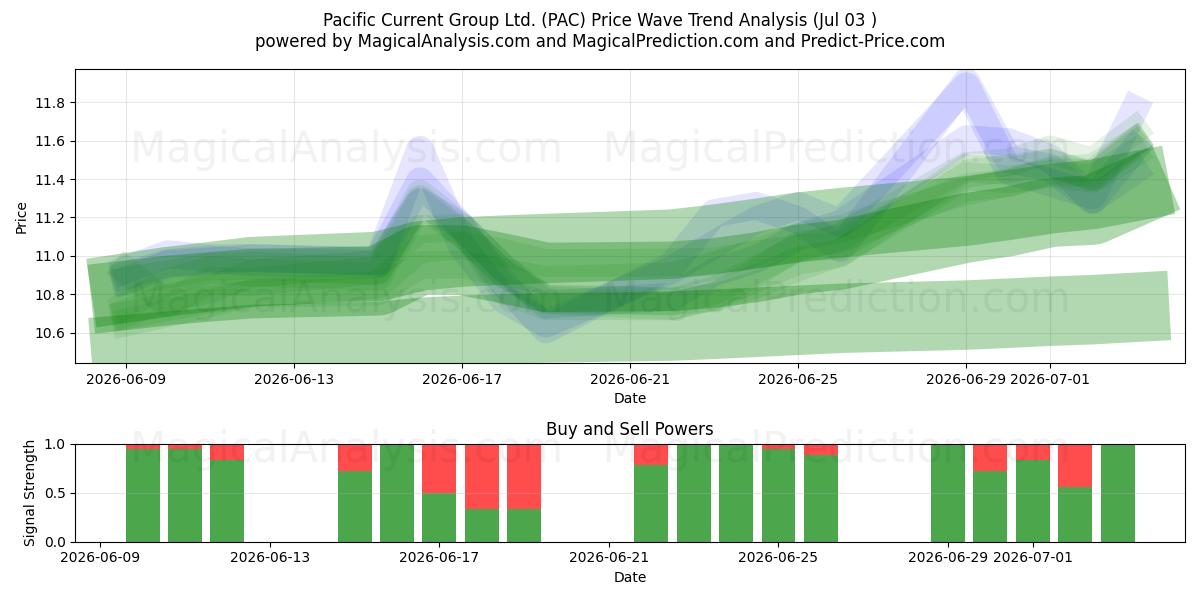  Pacific Current Group Ltd. (PAC) Support and Resistance area (02 Jul) 