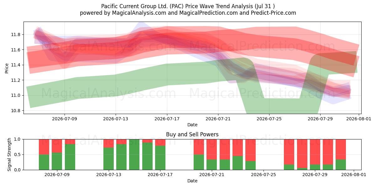  Pacific Current Group Ltd. (PAC) Support and Resistance area (30 Jul) 