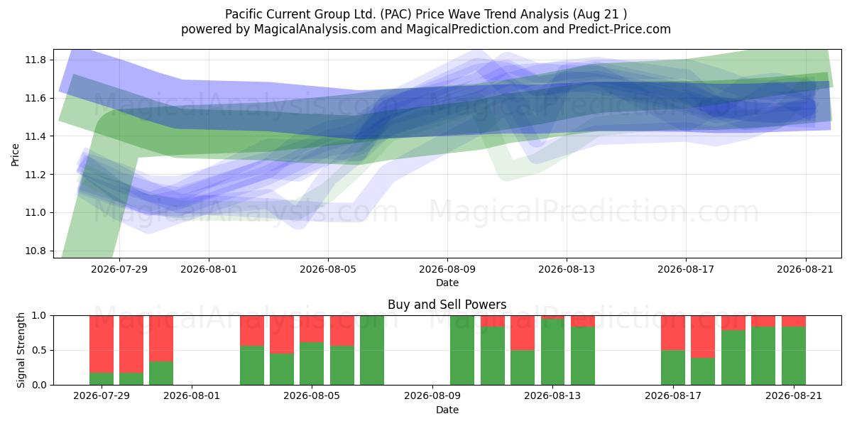  Pacific Current Group Ltd. (PAC) Support and Resistance area (20 Aug) 