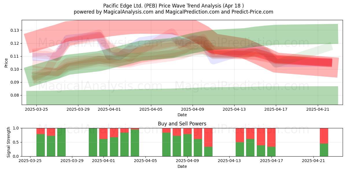  Pacific Edge Ltd. (PEB) Support and Resistance area (18 Apr) 