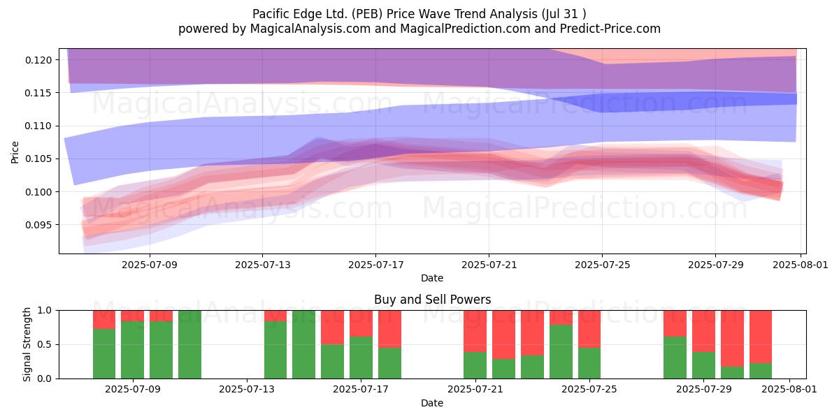 Pacific Edge Ltd. (PEB) Support and Resistance area (29 Jul) Pacific Edge Ltd. (PEB) Support and Resistance area (29 Jul)