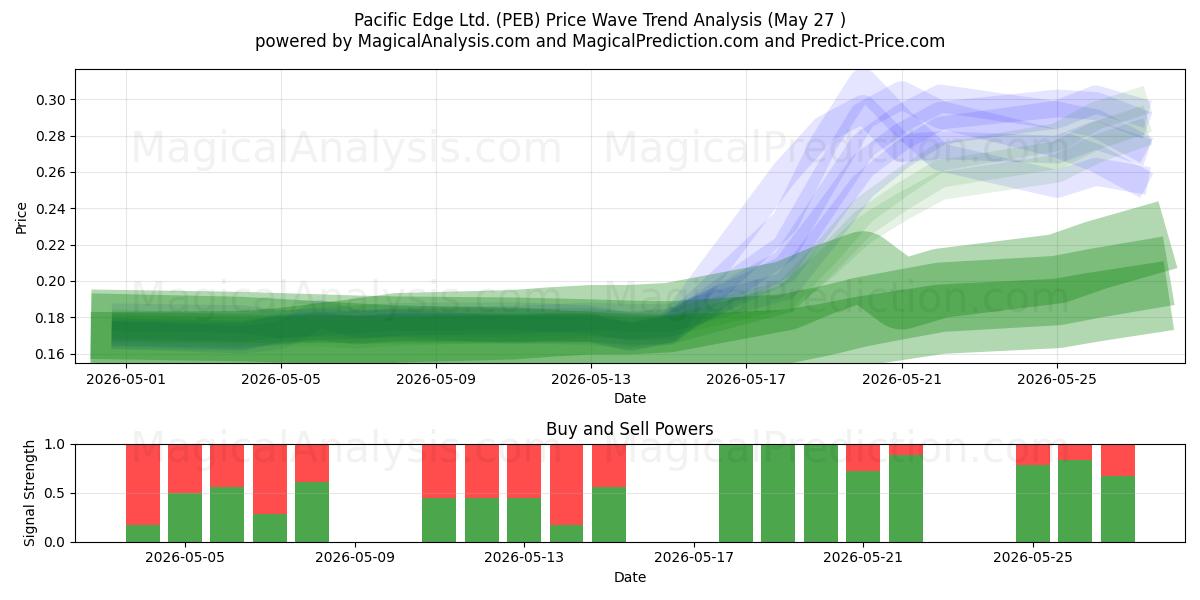  Pacific Edge Ltd. (PEB) Support and Resistance area (26 May) 