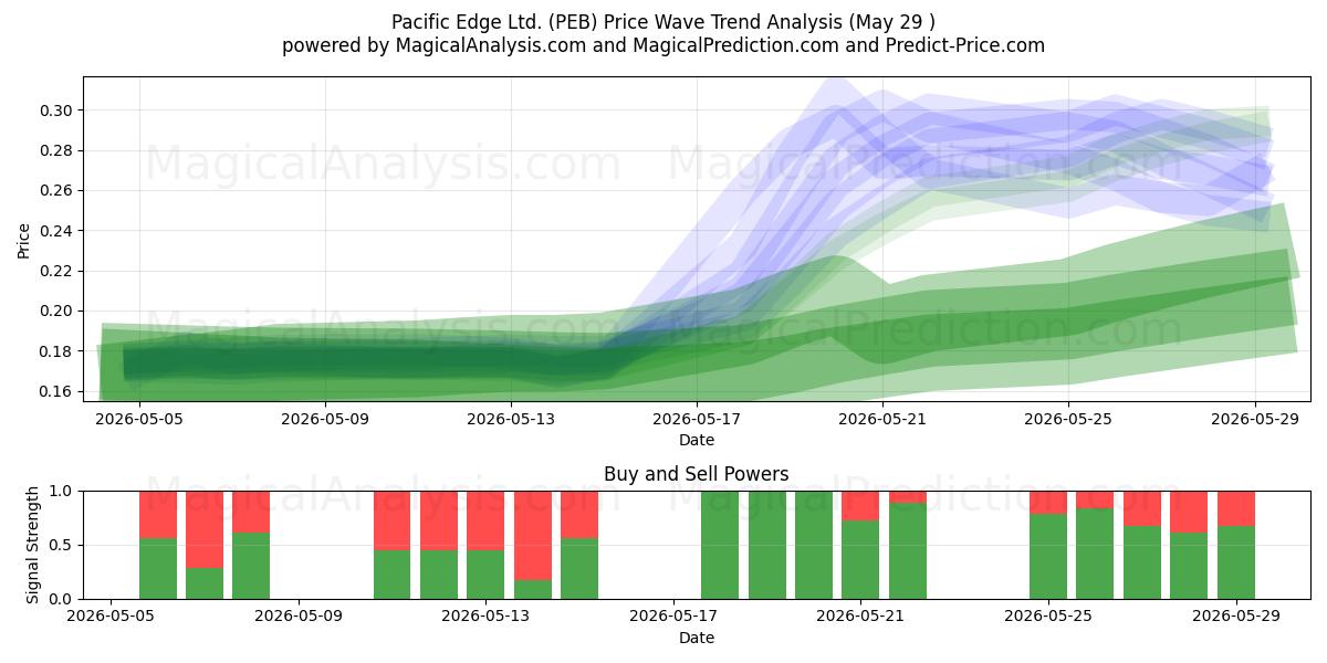  Pacific Edge Ltd. (PEB) Support and Resistance area (28 May) 