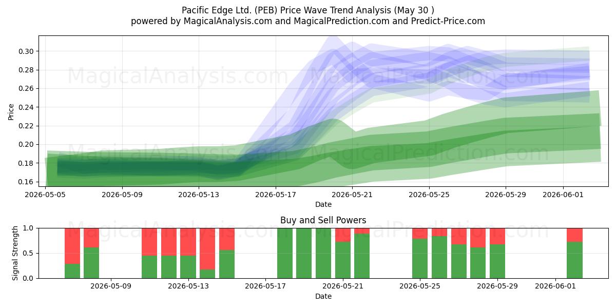  Pacific Edge Ltd. (PEB) Support and Resistance area (29 May) 