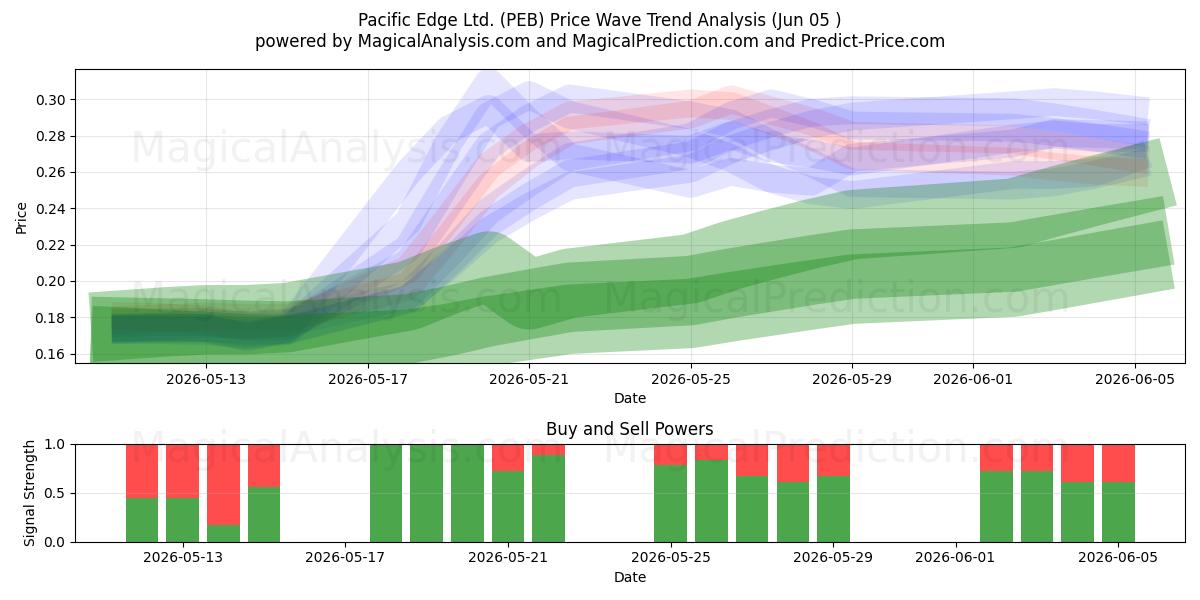  Pacific Edge Ltd. (PEB) Support and Resistance area (03 Jun) 