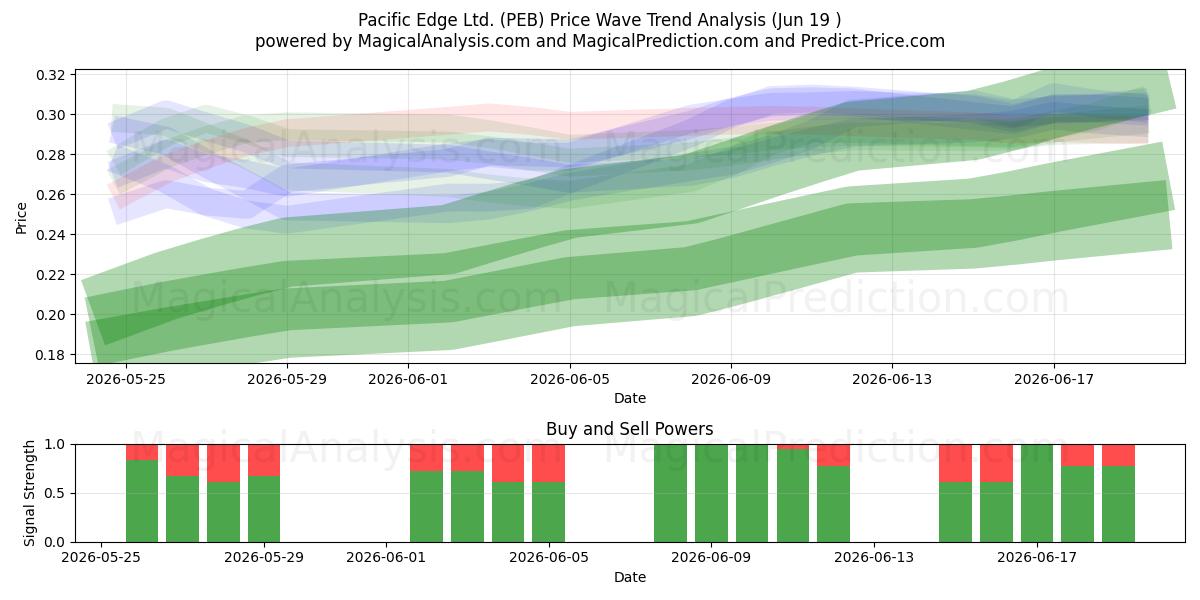  Pacific Edge Ltd. (PEB) Support and Resistance area (18 Jun) 