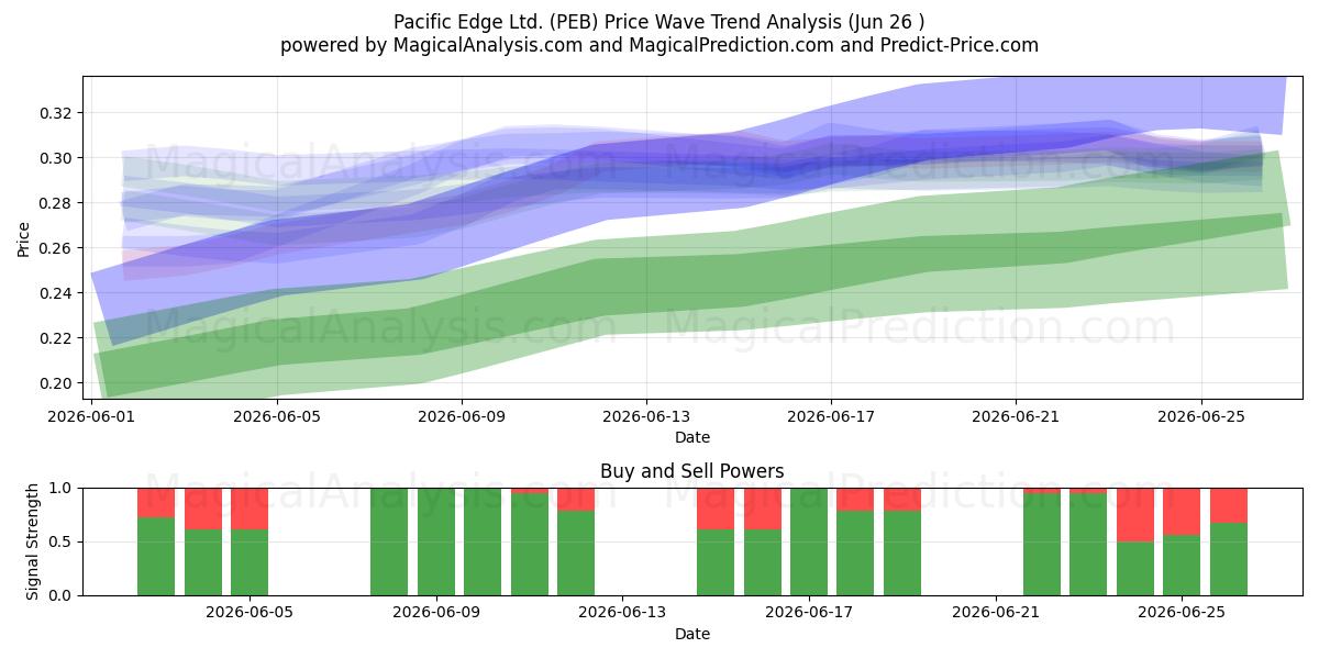  Pacific Edge Ltd. (PEB) Support and Resistance area (22 Jun) 
