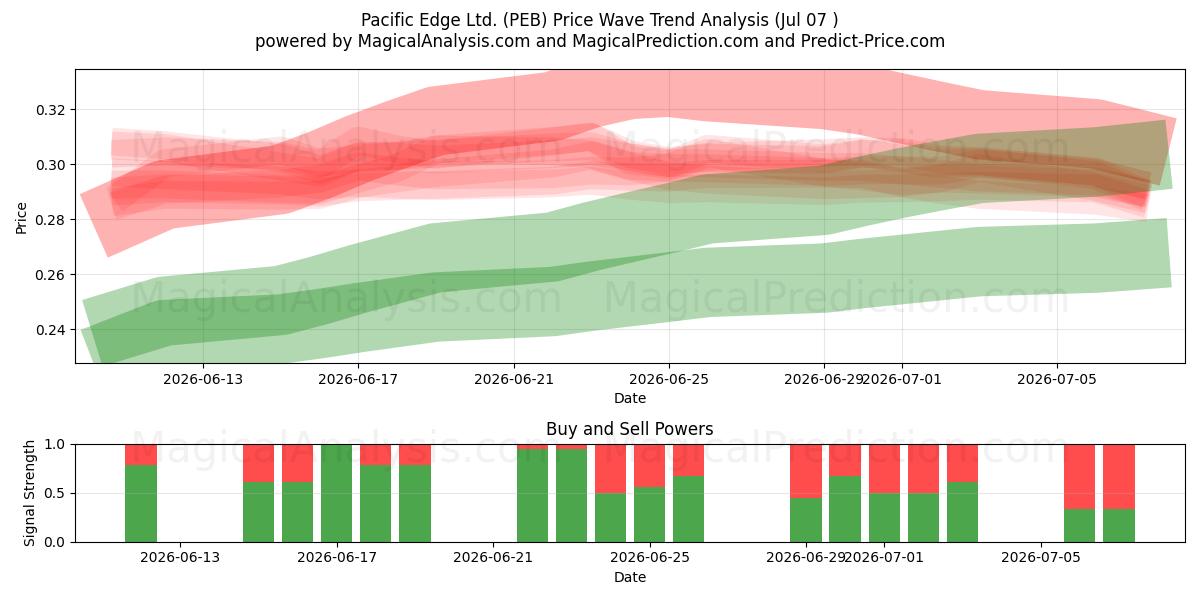  Pacific Edge Ltd. (PEB) Support and Resistance area (06 Jul) 