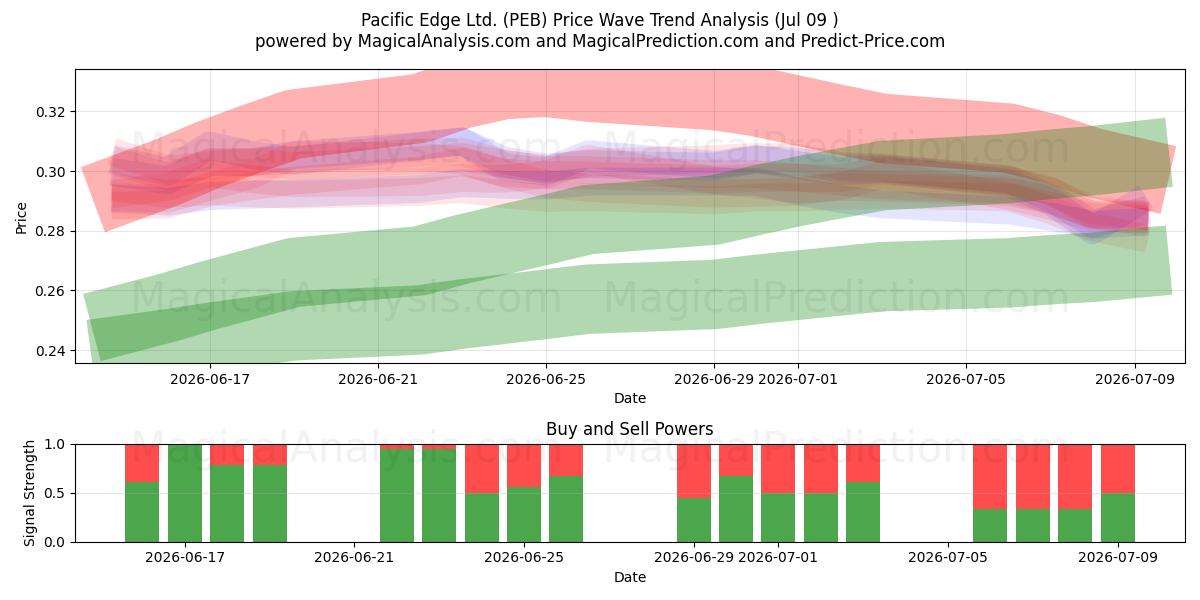  Pacific Edge Ltd. (PEB) Support and Resistance area (08 Jul) 