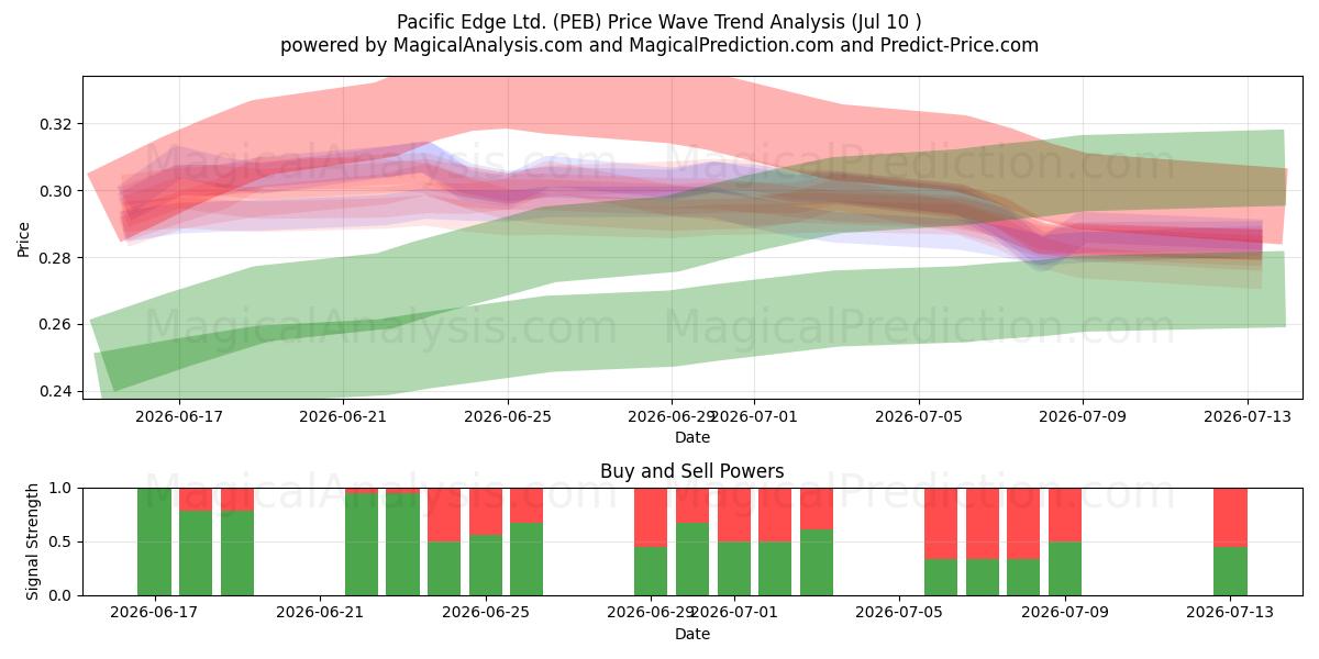  Pacific Edge Ltd. (PEB) Support and Resistance area (09 Jul) 