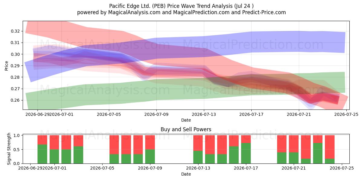  Pacific Edge Ltd. (PEB) Support and Resistance area (23 Jul) 