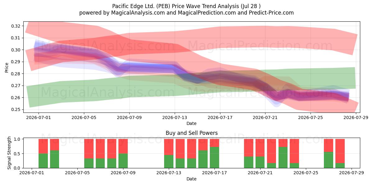  Pacific Edge Ltd. (PEB) Support and Resistance area (27 Jul) 