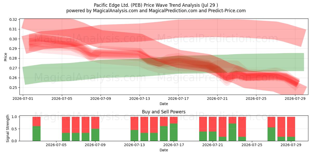  Pacific Edge Ltd. (PEB) Support and Resistance area (28 Jul) 