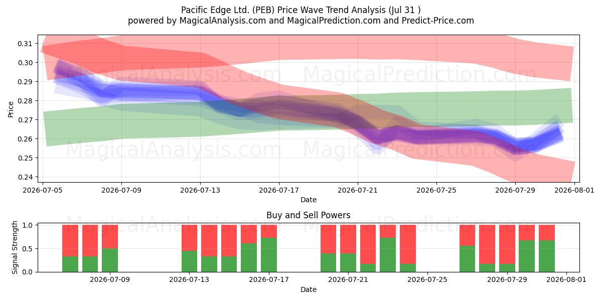  Pacific Edge Ltd. (PEB) Support and Resistance area (30 Jul) 