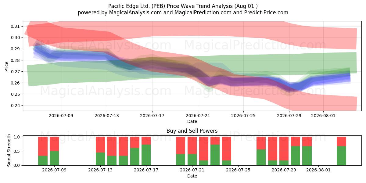  Pacific Edge Ltd. (PEB) Support and Resistance area (31 Jul) 