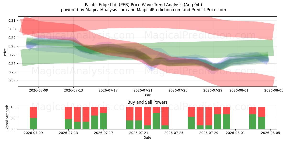  Pacific Edge Ltd. (PEB) Support and Resistance area (03 Aug) 
