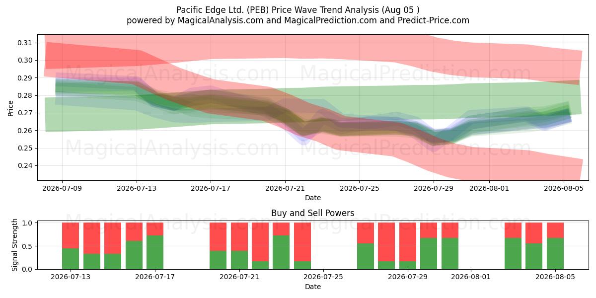  Pacific Edge Ltd. (PEB) Support and Resistance area (04 Aug) 