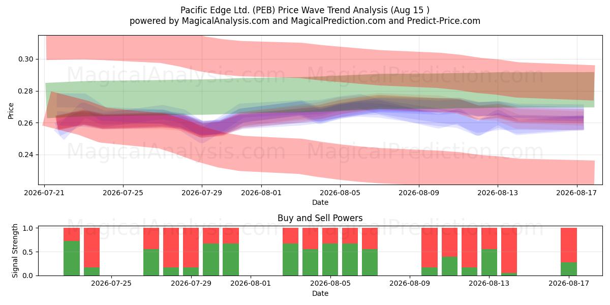  Pacific Edge Ltd. (PEB) Support and Resistance area (14 Aug) 