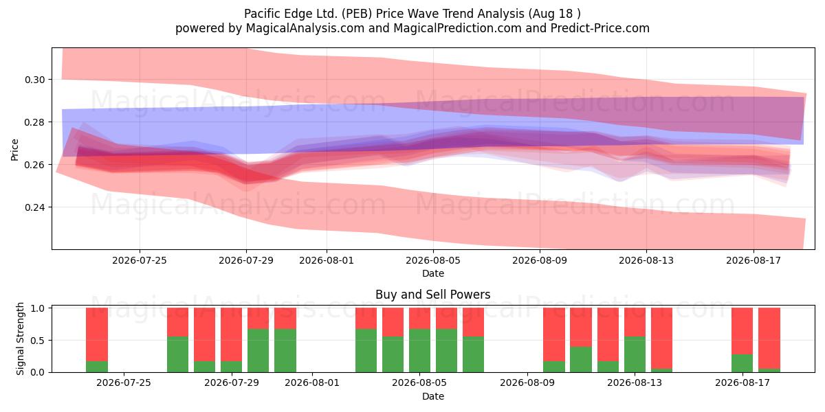  Pacific Edge Ltd. (PEB) Support and Resistance area (17 Aug) 