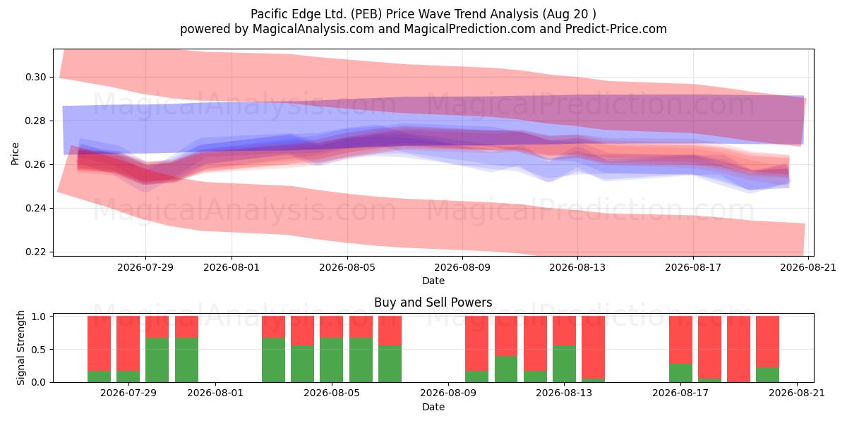  Pacific Edge Ltd. (PEB) Support and Resistance area (18 Aug) 