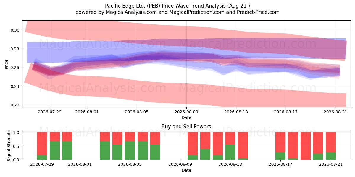  Pacific Edge Ltd. (PEB) Support and Resistance area (19 Aug) 