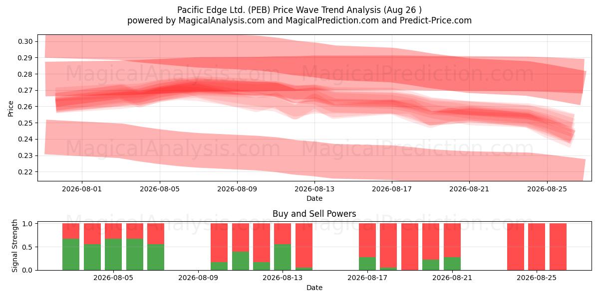  Pacific Edge Ltd. (PEB) Support and Resistance area (25 Aug) 