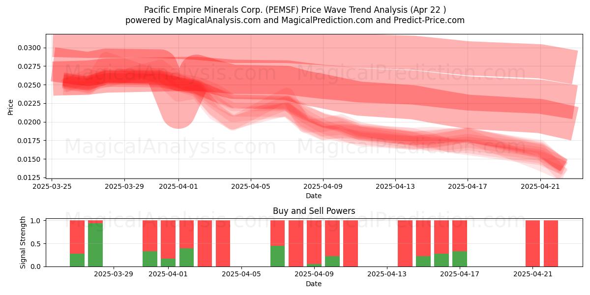  Pacific Empire Minerals Corp. (PEMSF) Support and Resistance area (22 Apr) 