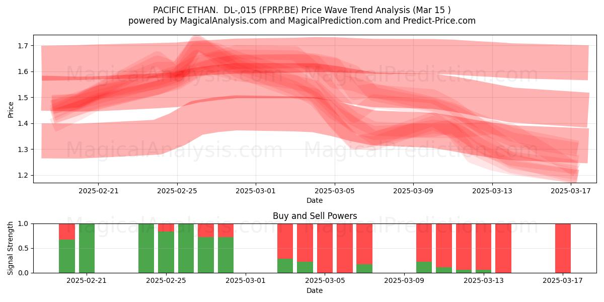  PACIFIC ETHAN.  DL-,015 (FPRP.BE) Support and Resistance area (15 Mar) 