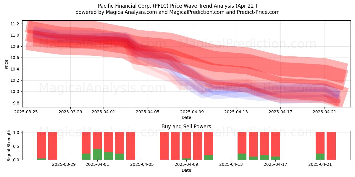  Pacific Financial Corp. (PFLC) Support and Resistance area (22 Apr) 