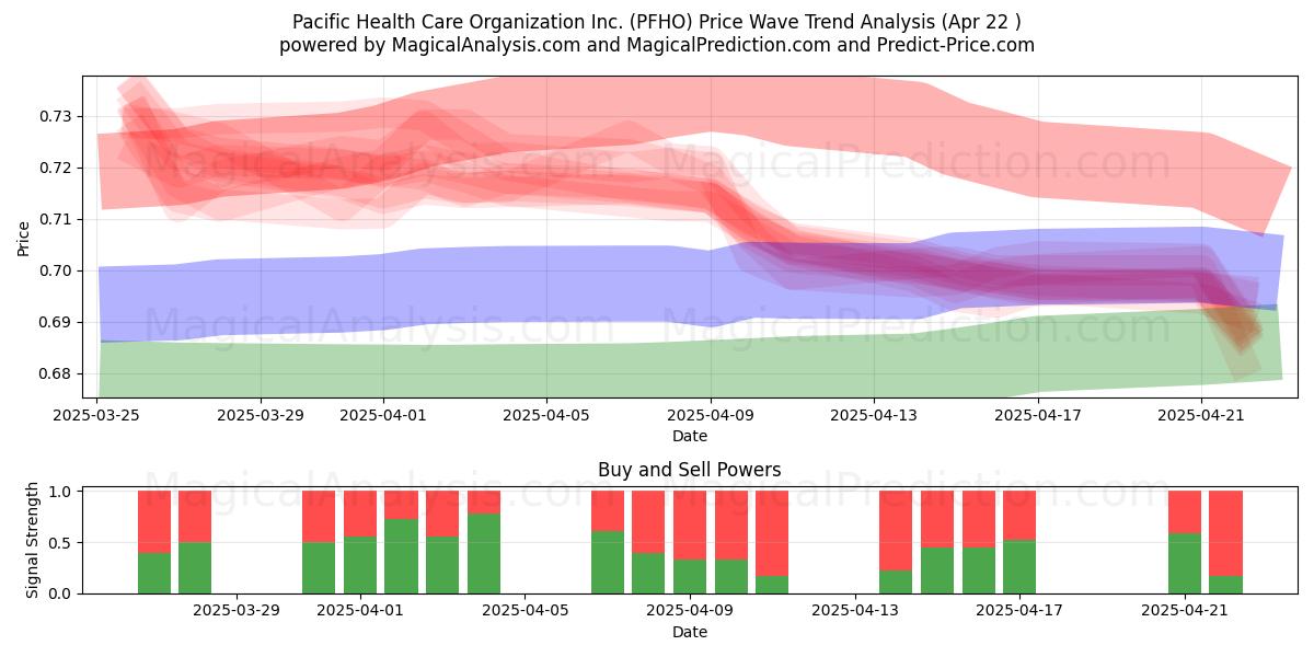  Pacific Health Care Organization Inc. (PFHO) Support and Resistance area (22 Apr) 