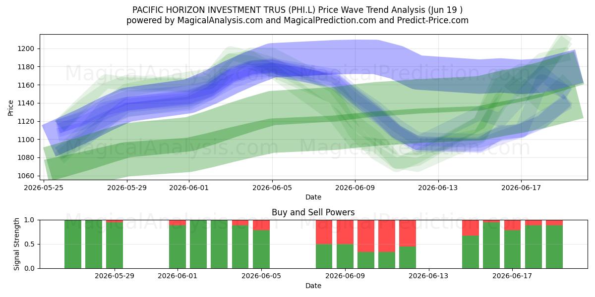  PACIFIC HORIZON INVESTMENT TRUS (PHI.L) Support and Resistance area (18 Jun) 