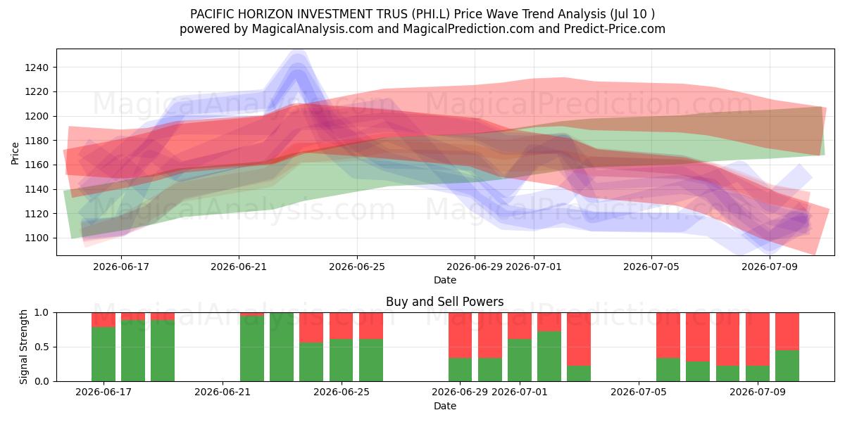  PACIFIC HORIZON INVESTMENT TRUS (PHI.L) Support and Resistance area (09 Jul) 