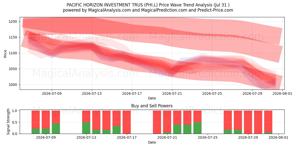  PACIFIC HORIZON INVESTMENT TRUS (PHI.L) Support and Resistance area (30 Jul) 