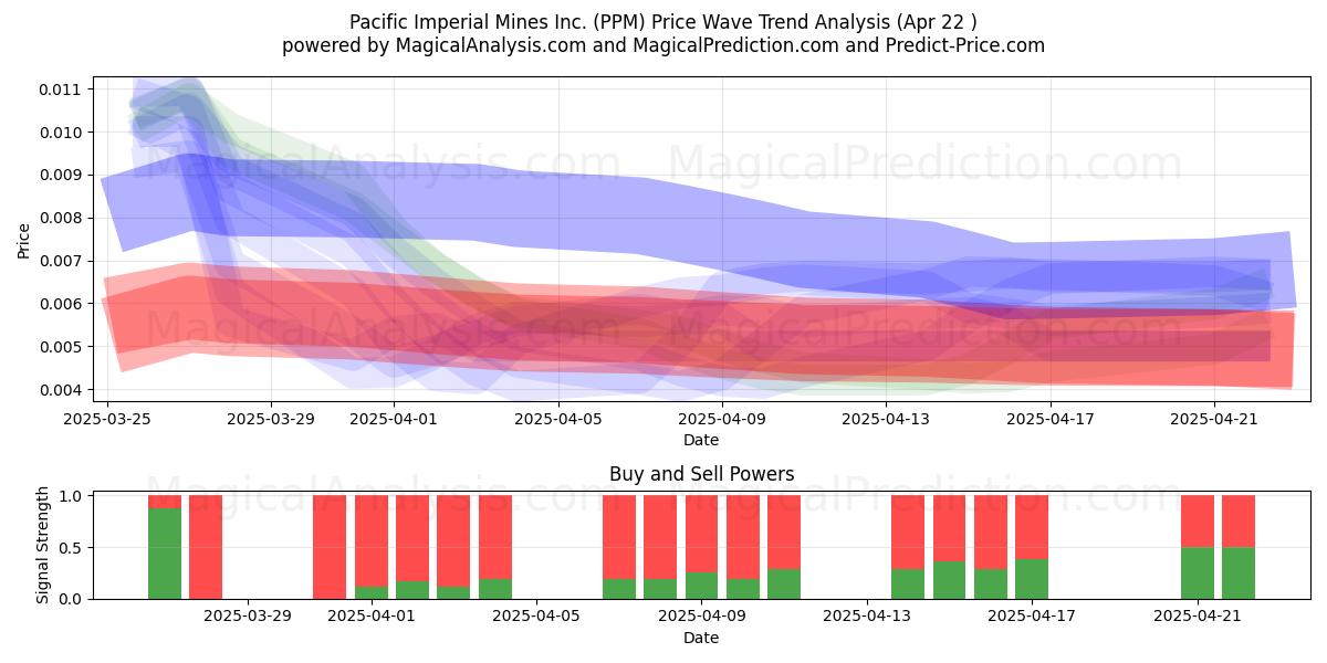  Pacific Imperial Mines Inc. (PPM) Support and Resistance area (22 Apr) 