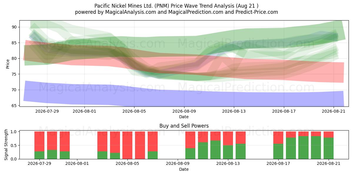  Pacific Nickel Mines Ltd. (PNM) Support and Resistance area (20 Aug) 