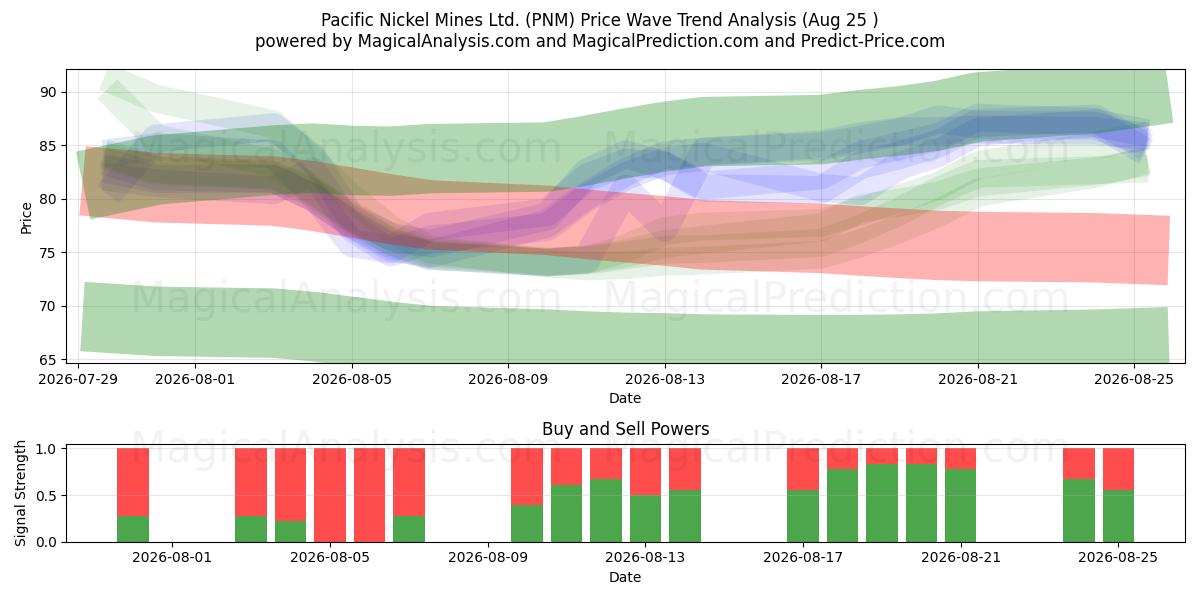  Pacific Nickel Mines Ltd. (PNM) Support and Resistance area (24 Aug) 