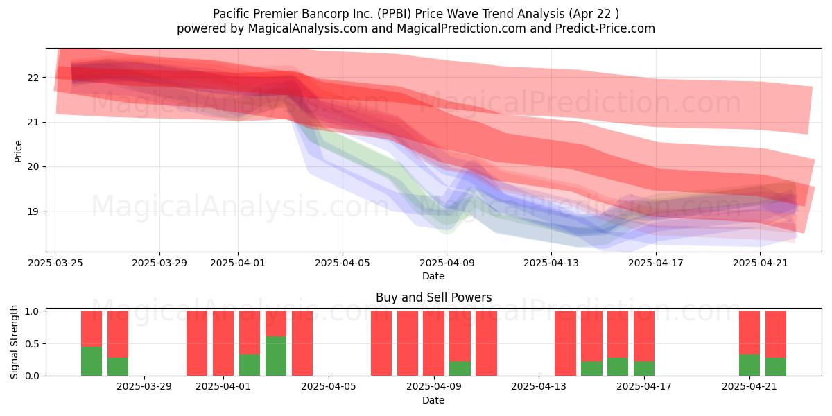  Pacific Premier Bancorp Inc. (PPBI) Support and Resistance area (22 Apr) 