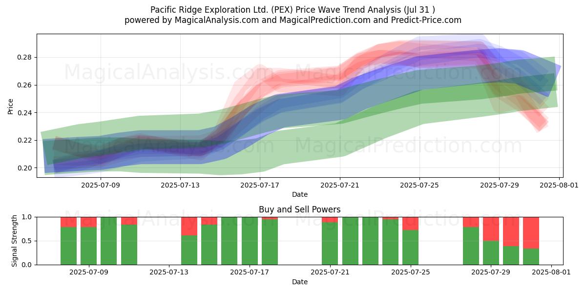  Pacific Ridge Exploration Ltd. (PEX) Support and Resistance area (30 Jul) 
