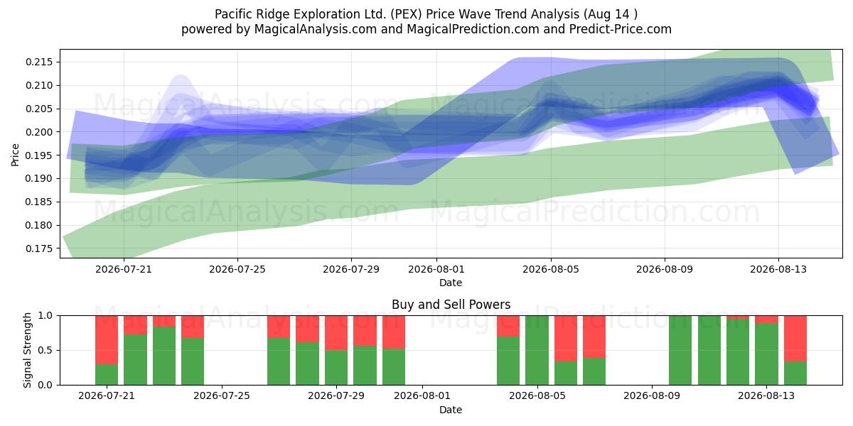  Pacific Ridge Exploration Ltd. (PEX) Support and Resistance area (13 Aug) 
