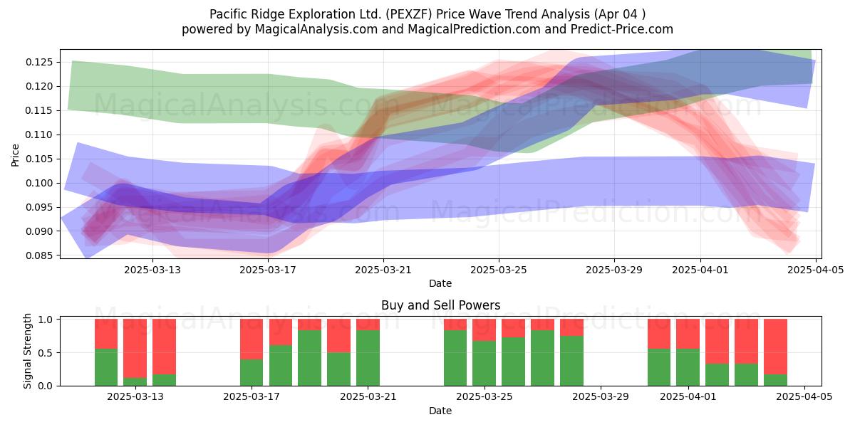  Pacific Ridge Exploration Ltd. (PEXZF) Support and Resistance area (04 Apr) 
